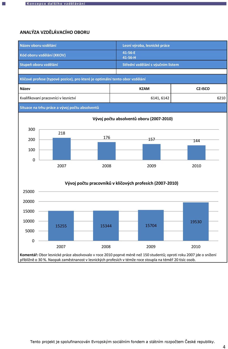 Vývoj počtu absolventů oboru (27-21) 3 2 218 176 157 144 1 27 28 29 21 25 Vývoj počtu pracovníků v klíčových profesích (27-21) 2 15 1 5 15255 15344 1574 1953 27 28 29 21 Komentář: Obor