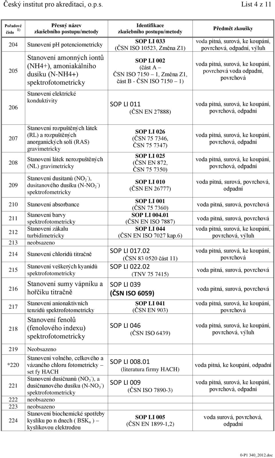 (RL) a rozpuštěných anorganických solí (RAS) gravimetricky Stanovení látek nerozpuštěných (NL) gravimetricky Stanovení dusitanů (NO 2 - ), dusitanového dusíku (N-NO 2 - ) spektrofometricky 210