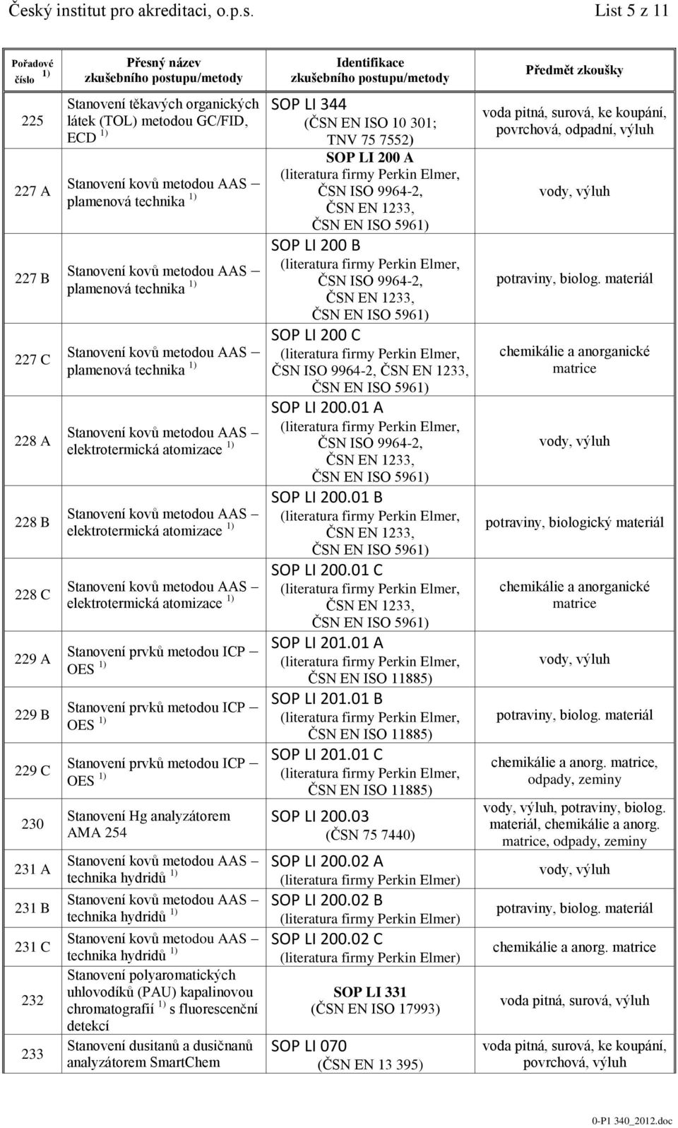 metodou ICP OES Stanovení prvků metodou ICP OES Stanovení Hg analyzátorem AMA 254 technika hydridů technika hydridů technika hydridů Stanovení polyaromatických uhlovodíků (PAU) kapalinovou