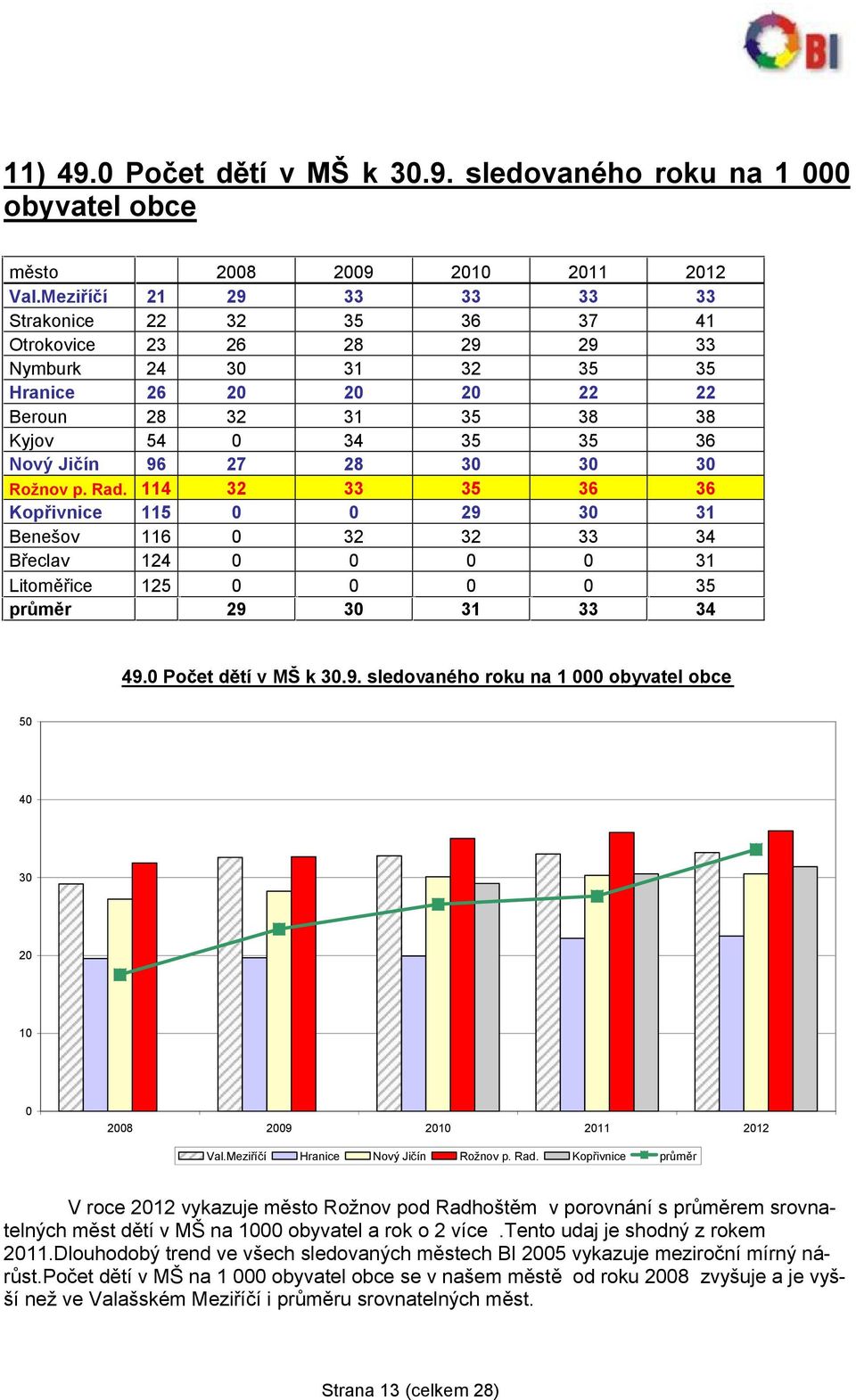 27 28 30 30 30 Rožnov p. Rad. 114 32 33 35 36 36 Kopřivnice 115 0 0 29 30 31 Benešov 116 0 32 32 33 34 Břeclav 124 0 0 0 0 31 Litoměřice 125 0 0 0 0 35 průměr 29 30 31 33 34 49.0 Počet dětí v MŠ k 30.