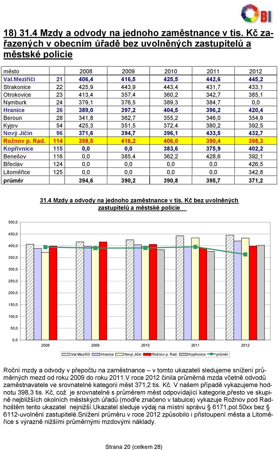 396,2 420,4 Beroun 28 341,8 362,7 355,2 346,0 354,9 Kyjov 54 425,3 351,5 372,4 380,2 392,5 Nový Jičín 96 371,6 394,7 396,1 433,5 432,7 Rožnov p. Rad.