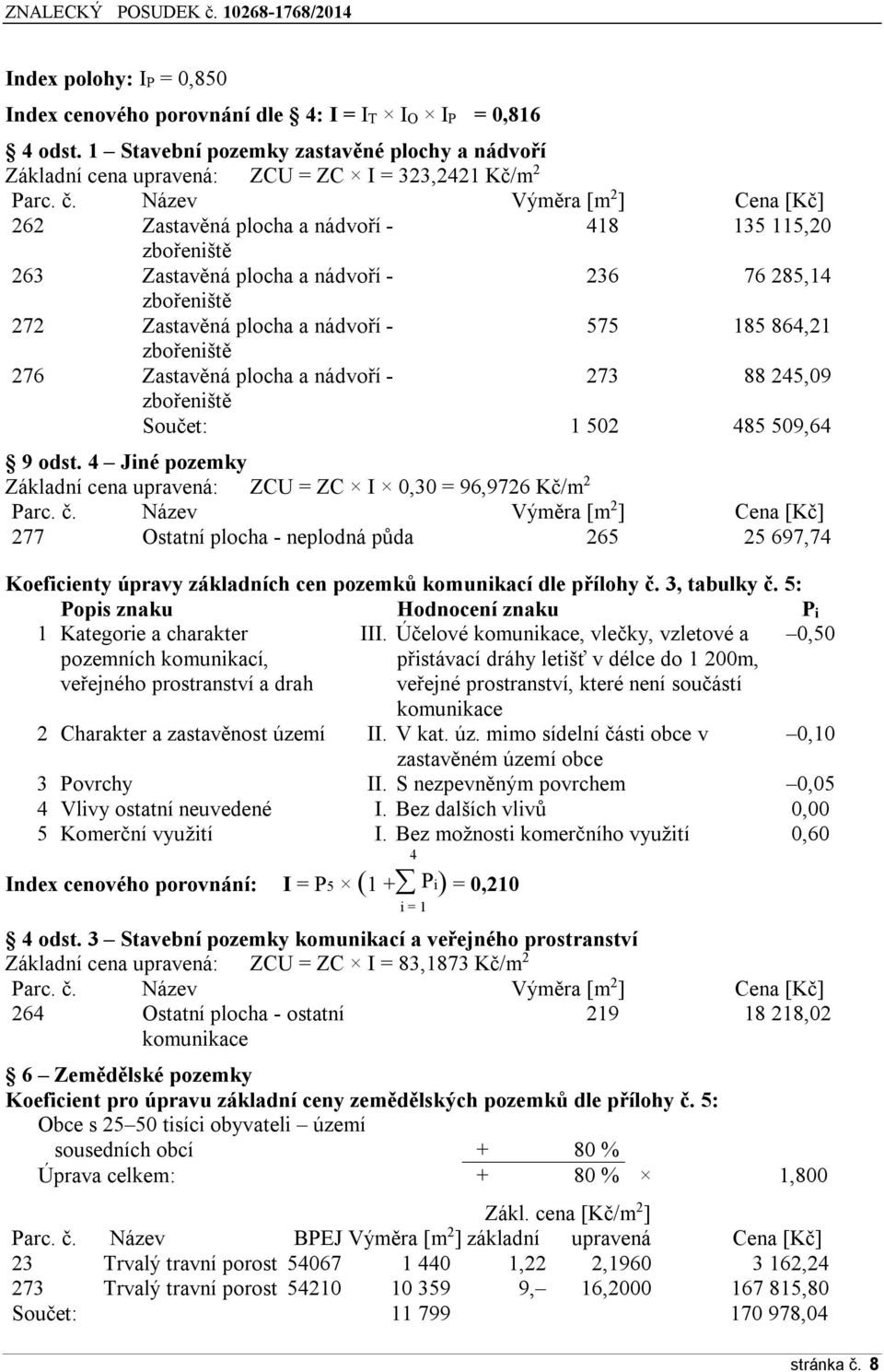 zbořeniště 276 Zastavěná plocha a nádvoří - 273 88 245,09 zbořeniště Součet: 1 502 485 509,64 9 odst. 4 Jiné pozemky Základní cena upravená: ZCU = ZC I 0,30 = 96,9726 Kč/m 2 Parc. č.