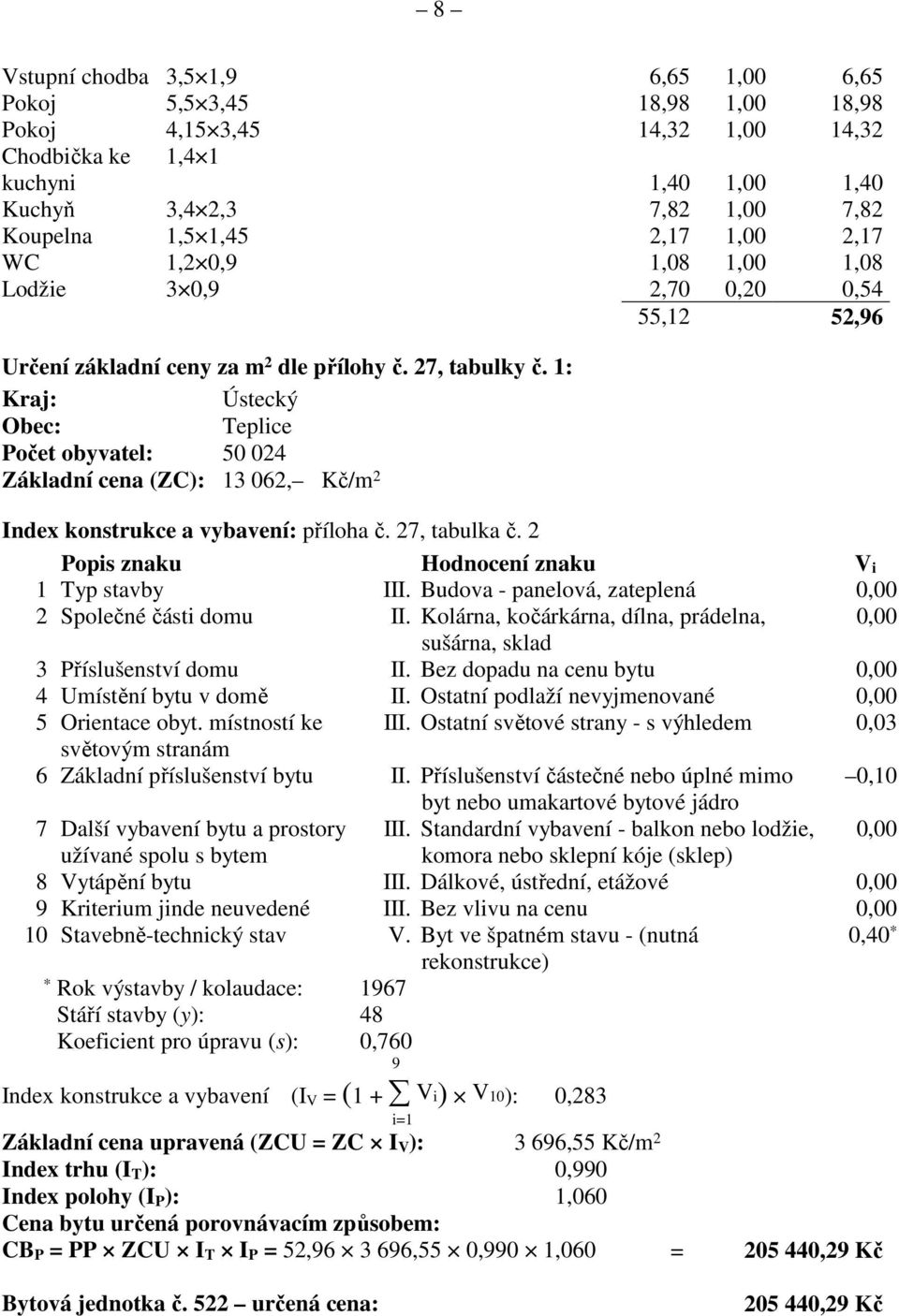 1: Kraj: Ústecký Obec: Teplice Počet obyvatel: 50 024 Základní cena (ZC): 13 062, Kč/m 2 Index konstrukce a vybavení: příloha č. 27, tabulka č. 2 Popis znaku Hodnocení znaku V i 1 Typ stavby III.