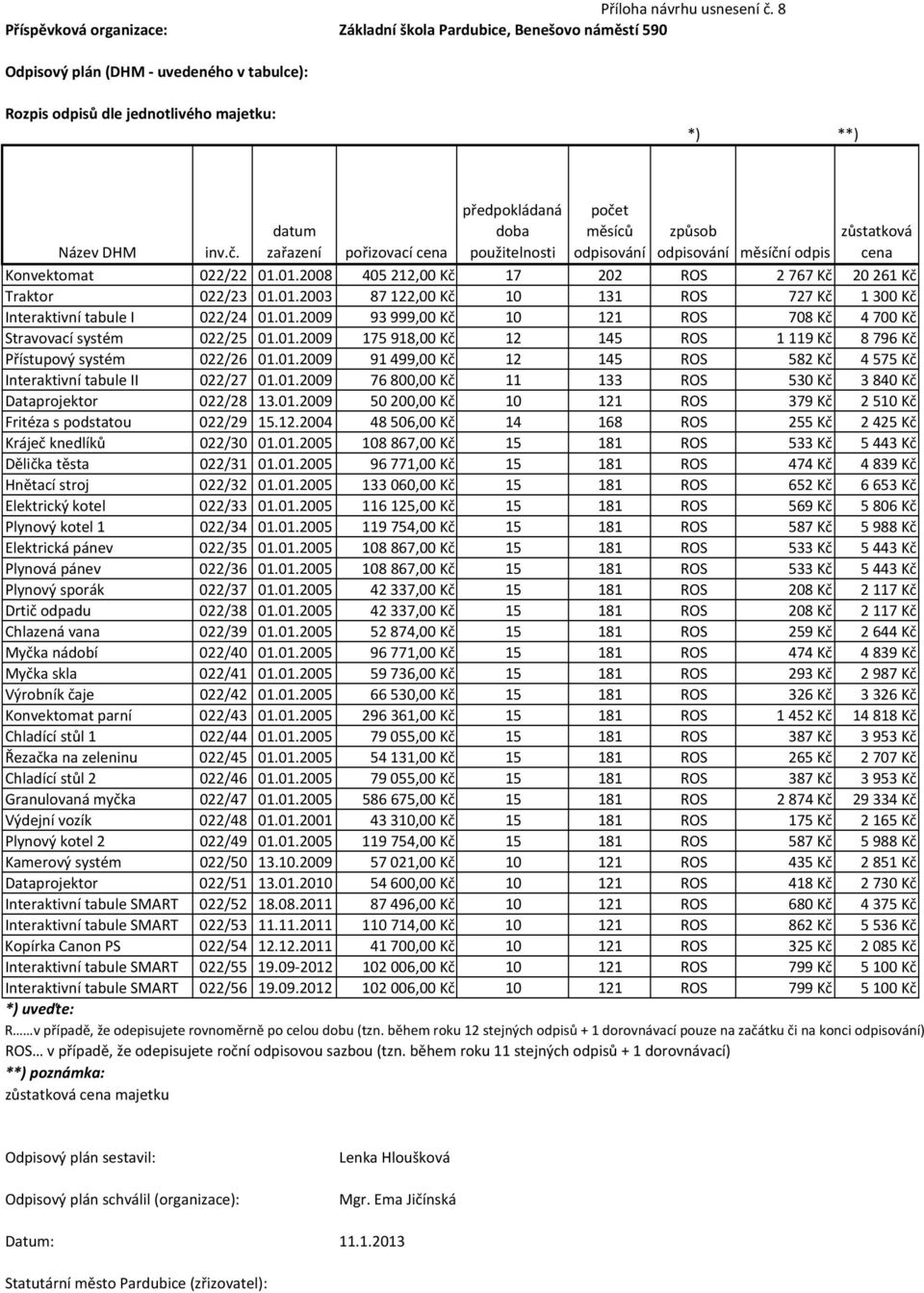 datum zařazení pořizovací cena předpokládaná doba použitelnosti počet měsíců odpisování způsob odpisování měsíční odpis zůstatková cena Konvektomat 022/22 01.