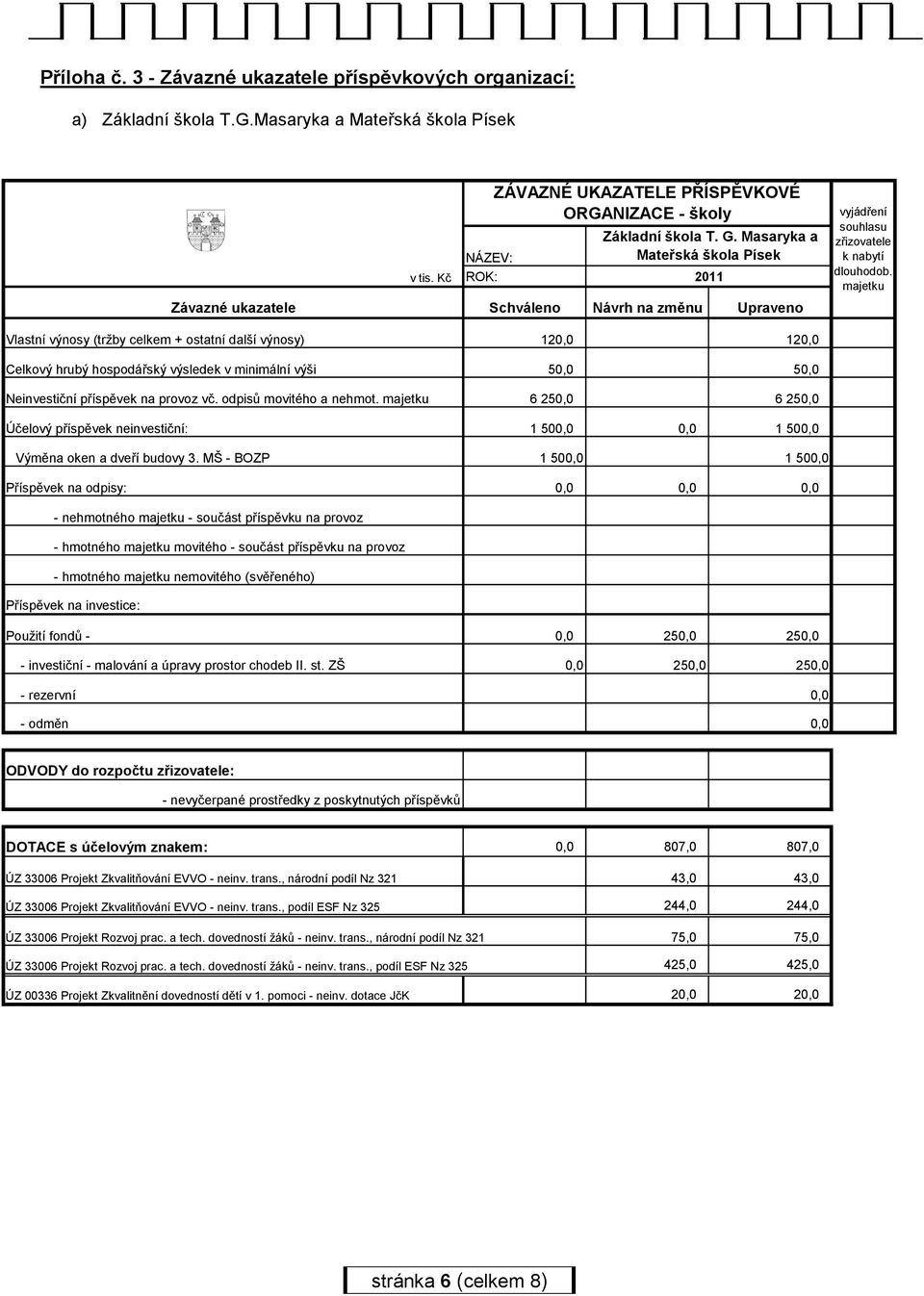 Masaryka a Mateřská škola Písek 2011 Závazné ukazatele Schváleno Návrh na změnu Upraveno vyjádření souhlasu zřizovatele k nabytí dlouhodob.