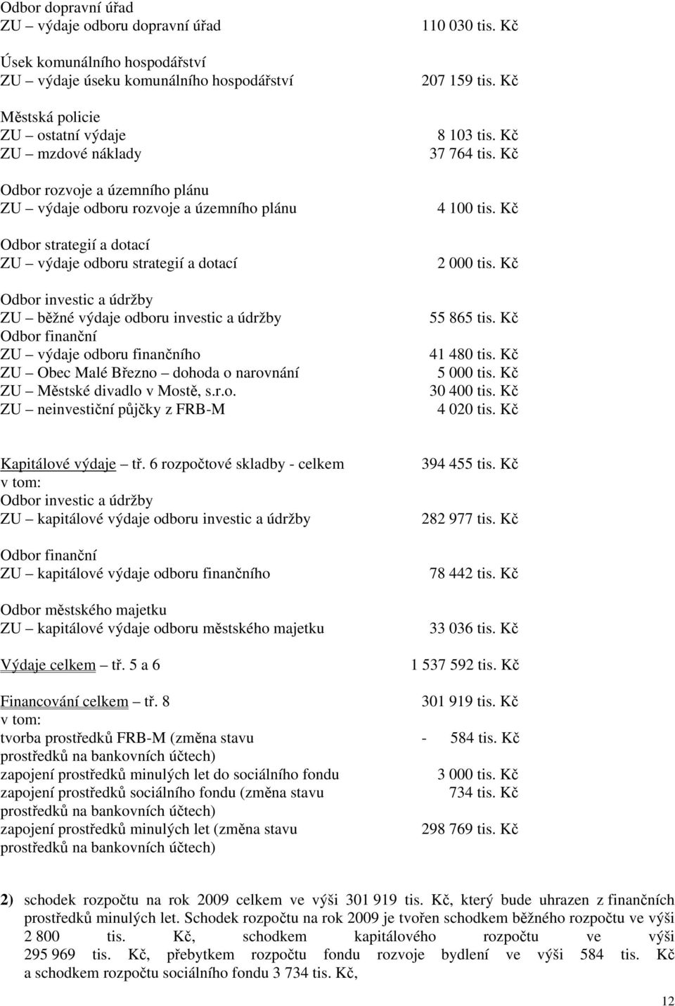 odboru finančního ZU Obec Malé Březno dohoda o narovnání ZU Městské divadlo v Mostě, s.r.o. ZU neinvestiční půjčky z FRB-M 110 030 tis. Kč 207 159 tis. Kč 8 103 tis. Kč 37 764 tis. Kč 4 100 tis.