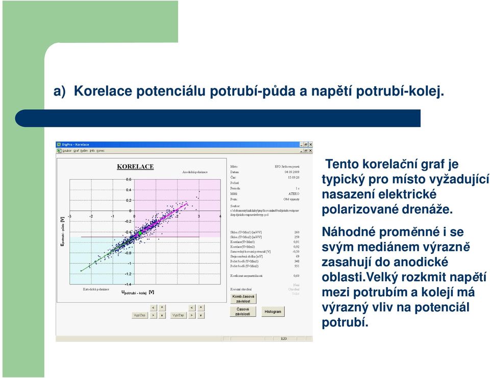 polarizované drenáže.
