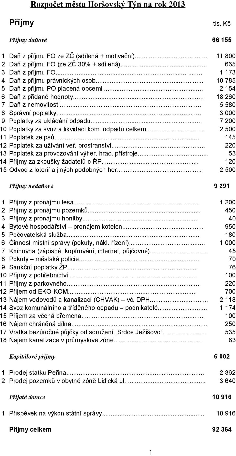 .. 3 000 9 Poplatky za ukládání odpadu... 7 200 10 Poplatky za svoz a likvidaci kom. odpadu celkem... 2 500 11 Poplatek ze psů... 145 12 Poplatek za užívání veř. prostranství.