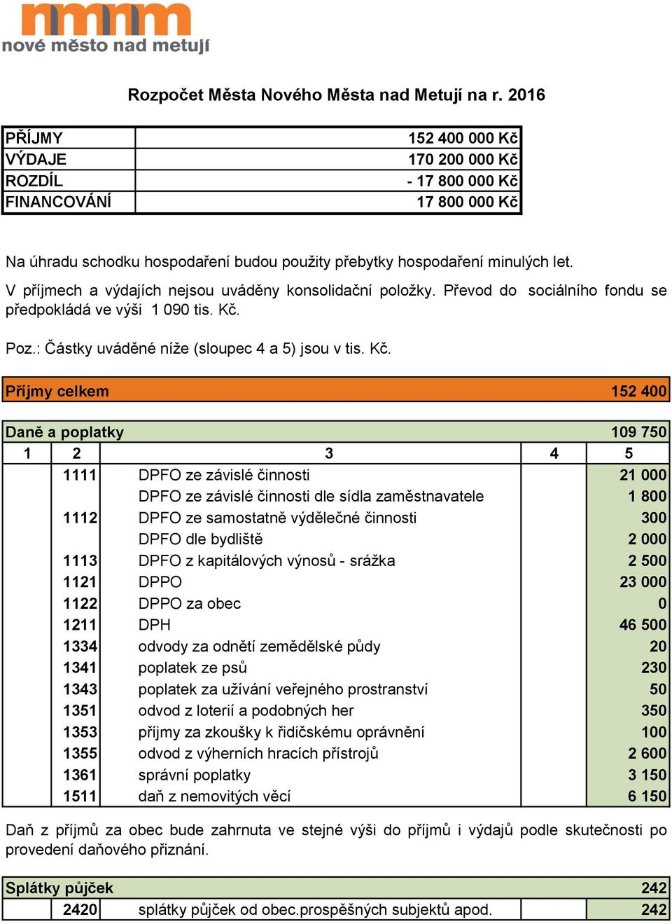 V příjmech a výdajích nejsou uváděny konsolidační položky. Převod do sociálního fondu se předpokládá ve výši 1 090 tis. Kč.