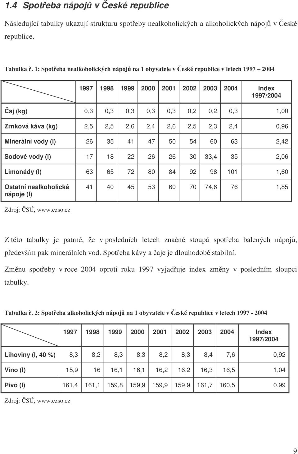 (kg) 2,5 2,5 2,6 2,4 2,6 2,5 2,3 2,4 0,96 Minerální vody (l) 26 35 41 47 50 54 60 63 2,42 Sodové vody (l) 17 18 22 26 26 30 33,4 35 2,06 Limonády (l) 63 65 72 80 84 92 98 101 1,60 Ostatní