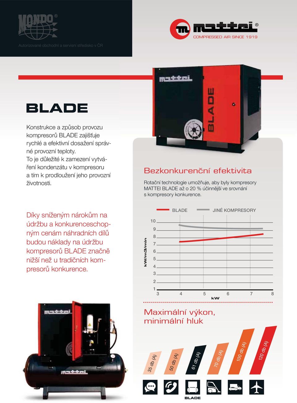 Bezkonkurenční efektivita Rotační technologie umožňuje, aby byly kompresory MATTEI BLADE až o 20 % účinnější ve srovnání s kompresory konkurence.