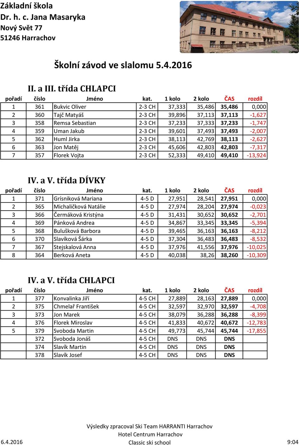 39,601 37,493 37,493-2,007 5 362 Huml Jirka 2-3 CH 38,113 42,769 38,113-2,627 6 363 Jon Matěj 2-3 CH 45,606 42,803 42,803-7,317 7 357 Florek Vojta 2-3 CH 52,333 49,410 49,410-13,924 IV. a V.