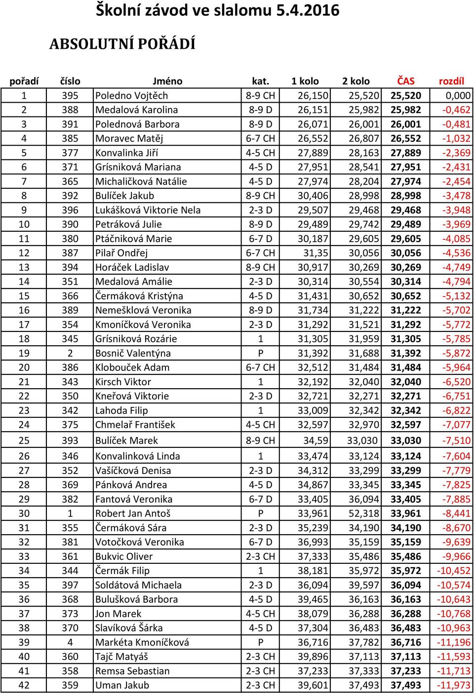 Moravec Matěj 6-7 CH 26,552 26,807 26,552-1,032 5 377 Konvalinka Jiří 4-5 CH 27,889 28,163 27,889-2,369 6 371 Grísniková Mariana 4-5 D 27,951 28,541 27,951-2,431 7 365 Michaličková Natálie 4-5 D