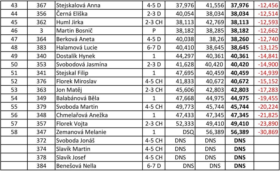 Jasmína 2-3 D 41,628 40,420 40,420-14,900 51 341 Stejskal Filip 1 47,695 40,459 40,459-14,939 52 376 Florek Miroslav 4-5 CH 41,833 40,672 40,672-15,152 53 363 Jon Matěj 2-3 CH 45,606 42,803