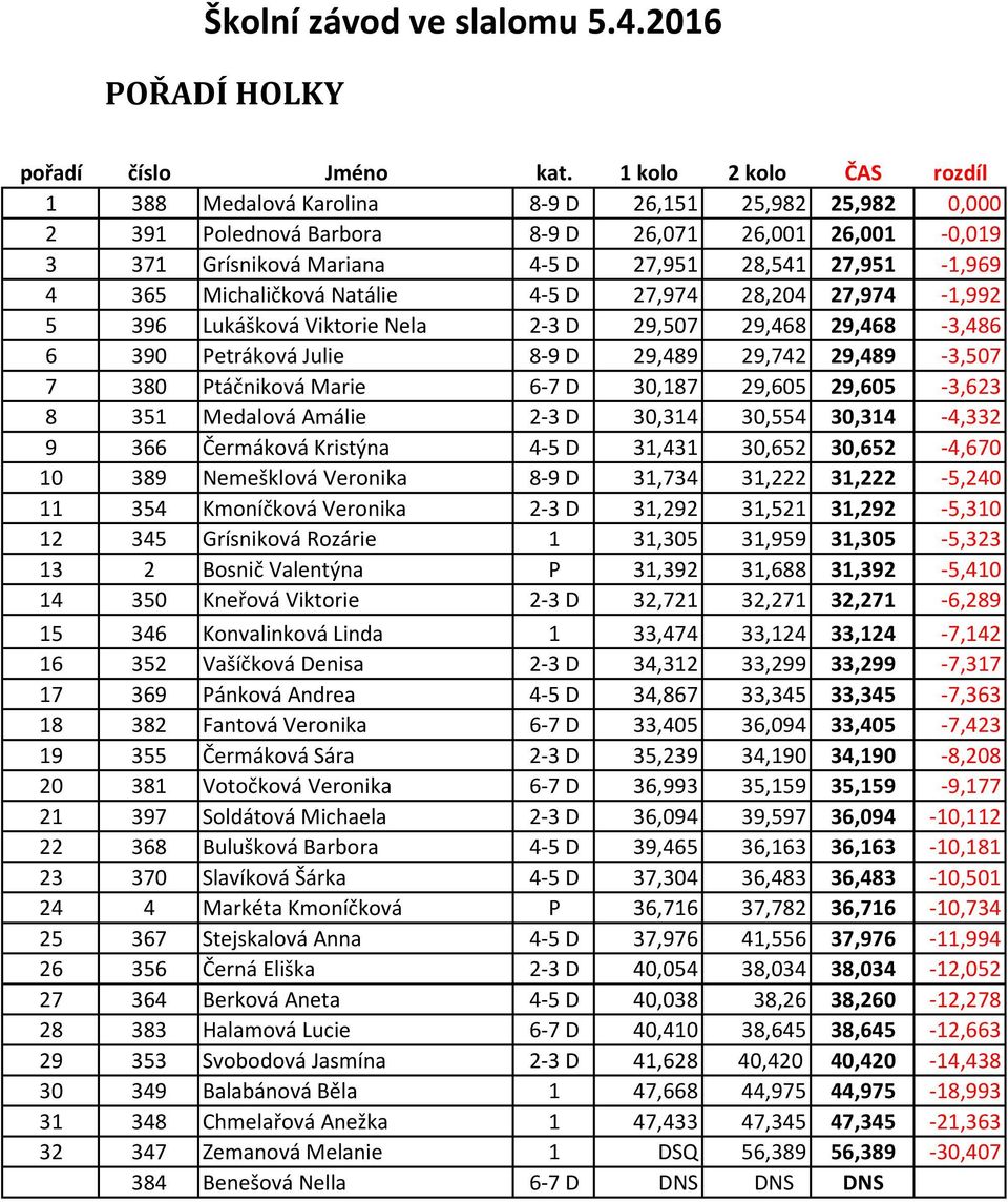 Michaličková Natálie 4-5 D 27,974 28,204 27,974-1,992 5 396 Lukášková Viktorie Nela 2-3 D 29,507 29,468 29,468-3,486 6 390 Petráková Julie 8-9 D 29,489 29,742 29,489-3,507 7 380 Ptáčniková Marie 6-7
