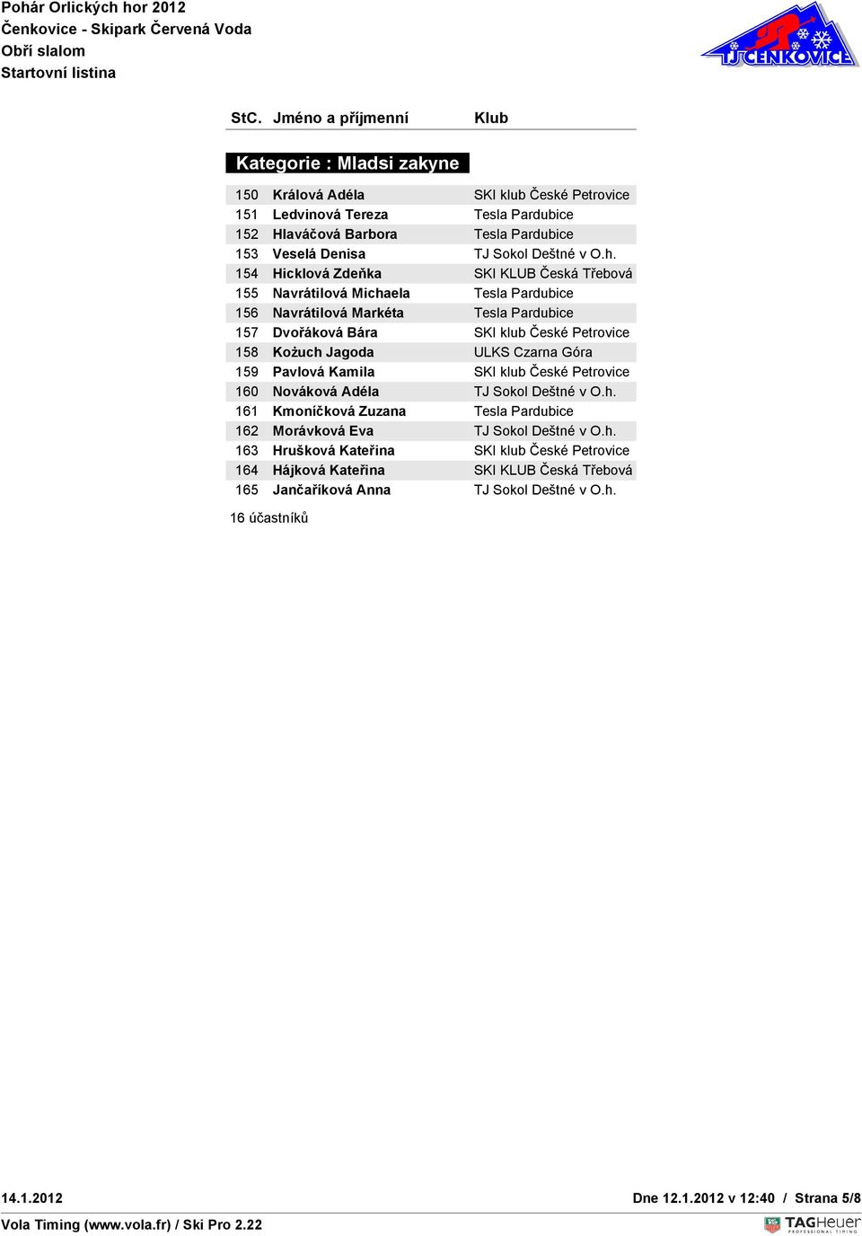 ULKS Czarna Góra 159 Pavlová Kamila SKI klub České Petrovice 160 Nováková Adéla TJ Sokol Deštné v O.h.
