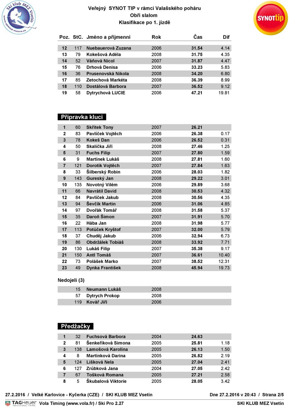 81 Přípravka kluci 1 60 Skřítek Tony 2007 26.21 2 83 Pavlíček Vojtěch 2006 26.38 0.17 3 78 Kokeš Dan 2006 26.52 0.31 4 50 Skalička Jiří 2008 27.46 1.25 5 31 Fuchs Filip 2007 27.80 1.