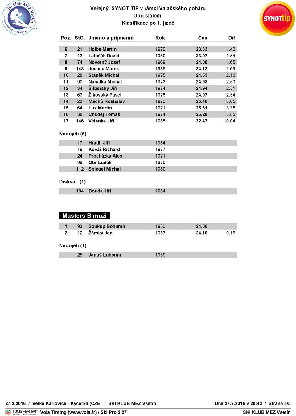 54 STARTOVNÍ ČAS 14 23 14:00 Machů Rostislav 1976 25.48 3.05 POČASÍ : Zataženo 15 64 Lux Martin SNÍH : Měkký 1971 25.81 3.38 TEPLOTA S : 3 C : 3 16 38 Chuděj Tomáš 1974 26.28 3.