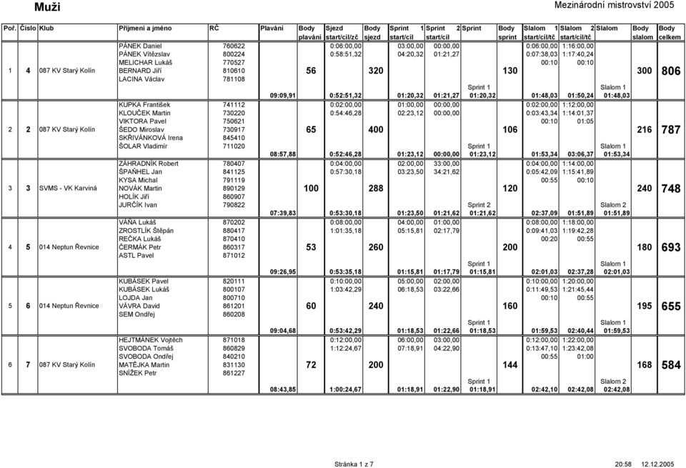 1:17:40,24 MELICHAR Lukáš 770527 00:10 00:10 1 4 087 KV Starý Kolín BERNARD Jiří 810610 56 320 LACINA Václav 781108 09:09,91 0:52:51,32 01:20,32 01:21,27 01:20,32 01:48,03 01:50,24 01:48,03 KUPKA