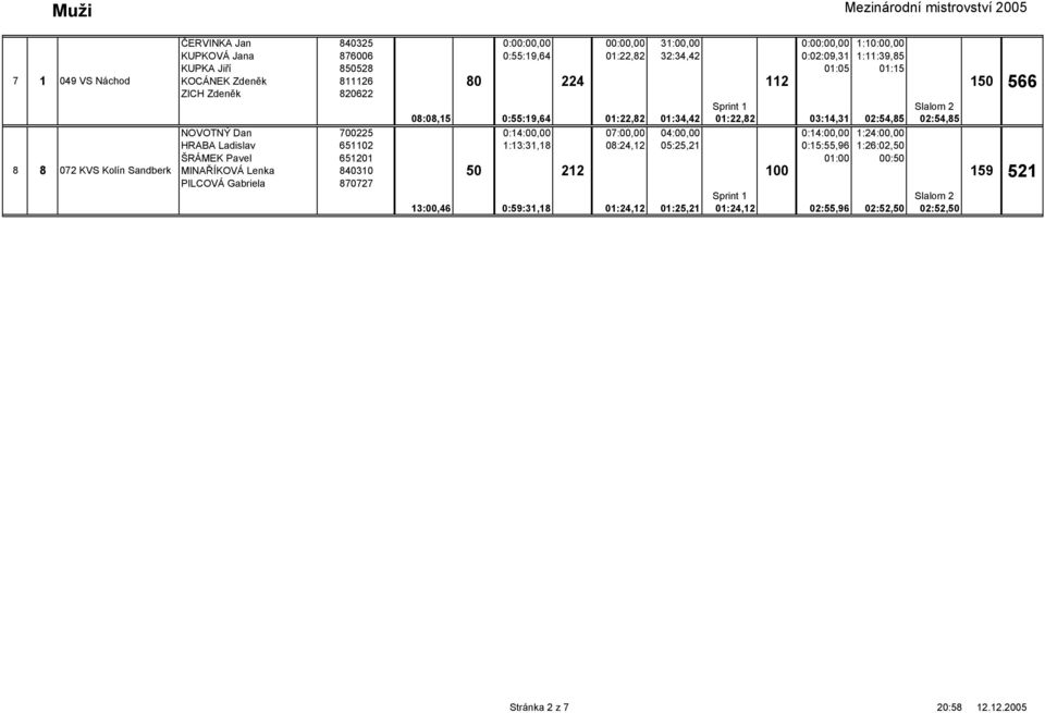 04:00,00 0:14:00,00 1:24:00,00 HRABA Ladislav 651102 1:13:31,18 08:24,12 05:25,21 0:15:55,96 1:26:02,50 ŠRÁMEK Pavel 651201 01:00 00:50 MINAŘÍKOVÁ Lenka 840310 212 PILCOVÁ