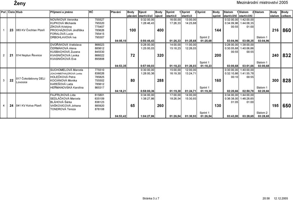 1:44:08,35 ZÍKOVÁ Kristýna 775407 00:55 01:00 PROCHÁZKOVÁ Jindřiška 785626 FORALOVÁ Lucie 795415 DRBOHLAVOVÁ Iva 795307 04:05,10 0:56:46,43 01:26,33 01:25,68 01:25,68 03:04,96 03:08,35 03:04,96