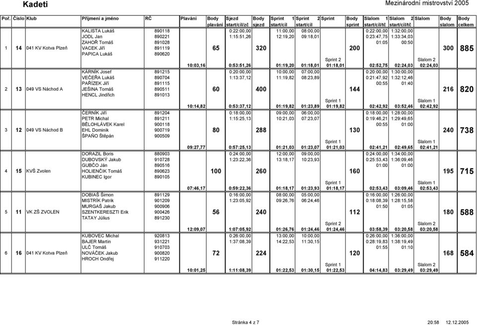 ZAHOŘ Tomáš 891028 01:05 00:50 1 14 041 KV Kotva Plzeň VACEK Jiří 891119 65 PAPICA Lukáš 890620 10:03,16 0:53:51,26 01:19,20 01:18,01 01:18,01 02:52,75 02:24,03 02:24,03 KÁRNÍK Josef 891215