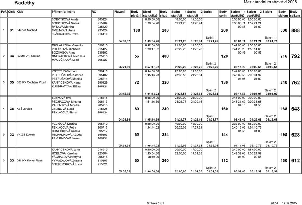 1:52:21,21 RYŠAVÁ Monika 935129 00:55 01:00 1 31 049 VS Náchod CVEJNOVÁ Anna 935324 TLÁSKALOVÁ Petra 915410 04:00,67 1:03:04,26 01:21,25 01:26,94 01:21,25 03:01,71 03:21,21 03:01,71 MICHÁLKOVÁ
