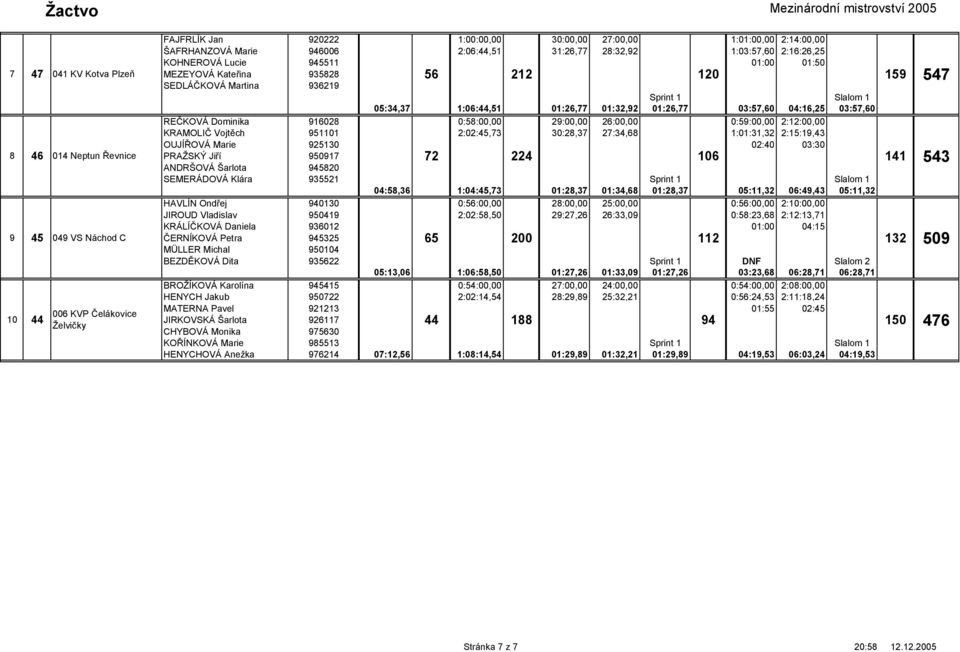 26:00,00 0:59:00,00 2:12:00,00 KRAMOLIČ Vojtěch 951101 2:02:45,73 30:28,37 27:34,68 1:01:31,32 2:15:19,43 OUJÍŘOVÁ Marie 925 02:40 03:30 PRAŽSKÝ Jiří 950917 72 224 106 ANDRŠOVÁ Šarlota 945820