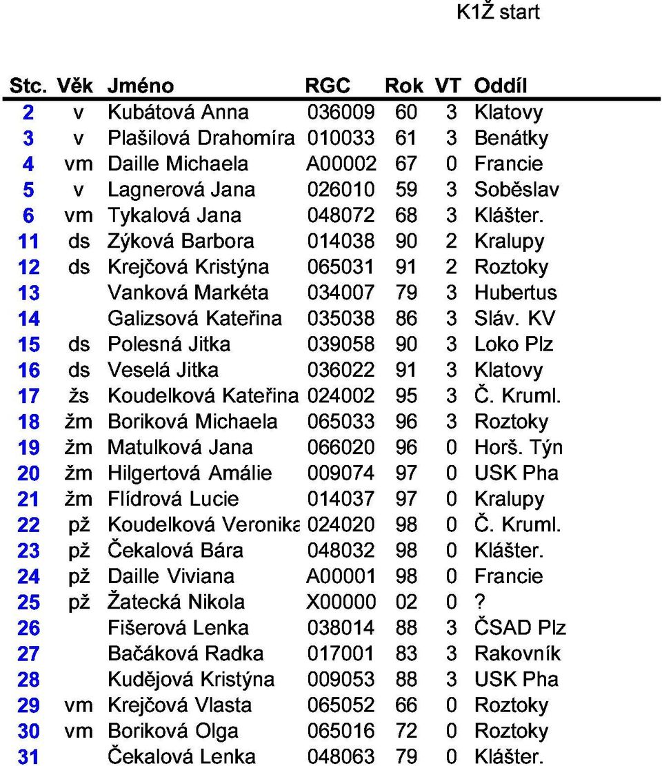 11 Zýková Barbora 014038 90 Klášter. 12 ds Krejčová Kristýna 065031 91 2 Kralupy 13 Vanková Markéta 034007 79 Hubertus Roztoky 14 15 Galizsová Polesná Kateřina 039058 035038 90 86 Loko Sláv.