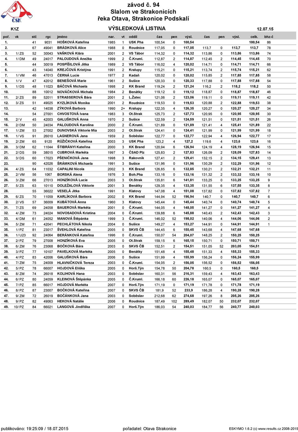 44 30019 POSPÍŠILOVÁ Jitka 1989 2 VS Tábor 116,02 4 120,02 114,71 0 114,71 114,71 66 6. 43 14040 KREJČOVÁ Kristýna 1991 2 Kralupy 115,21 0 115,21 113,74 2 115,74 115,21 62 7.