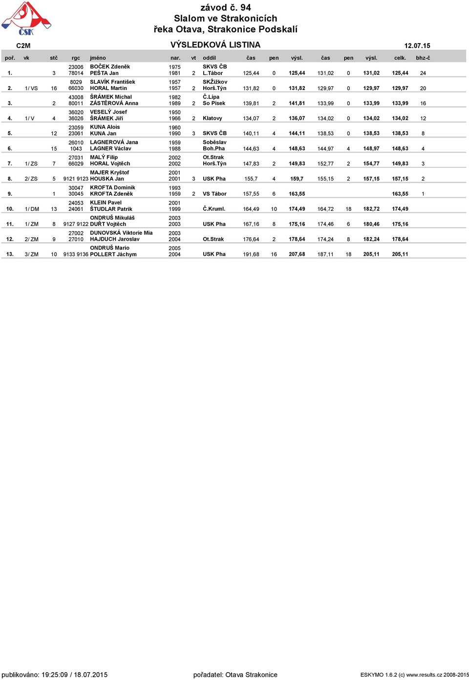 2 80011 ZÁSTĚROVÁ Anna 1989 2 So Písek 139,81 2 141,81 133,99 0 133,99 133,99 16 36020 VESELÝ Josef 1950 4.