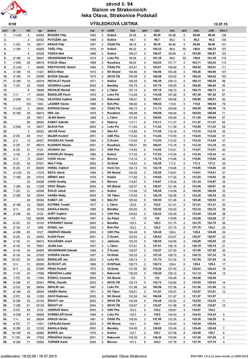 8 42029 VOZKA Aleš 1989 2 Sušice 100,57 0 100,57 99,96 4 103,96 100,57 123 6. 2/ VM 14 39047 GROSSMANN Petr 1974 2 Loko Plz 99,38 2 101,38 99,8 50 149,8 101,38 119 7.