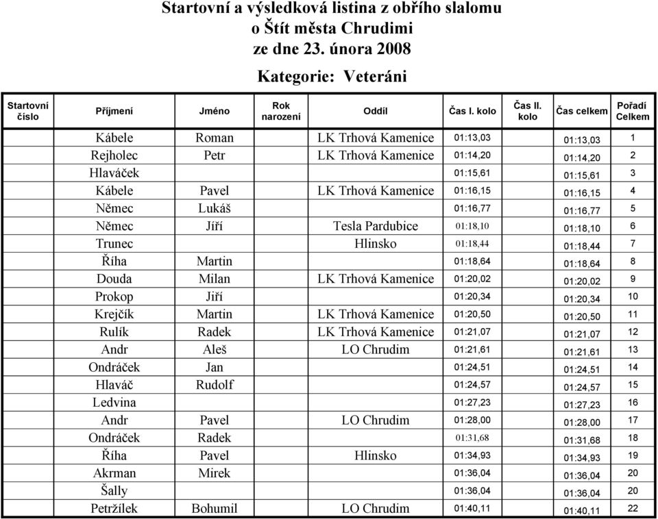 01:18,64 01:18,64 8 Douda Milan LK Trhová Kamenice 01:20,02 01:20,02 9 Prokop Jiří 01:20,34 01:20,34 10 Krejčík Martin LK Trhová Kamenice 01:20,50 01:20,50 11 Rulík Radek LK Trhová Kamenice 01:21,07