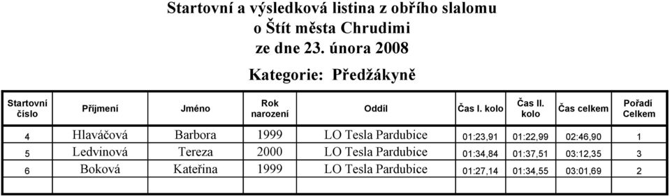 02:46,90 1 5 Ledvinová Tereza 2000 LO Tesla Pardubice 01:34,84 01:37,51