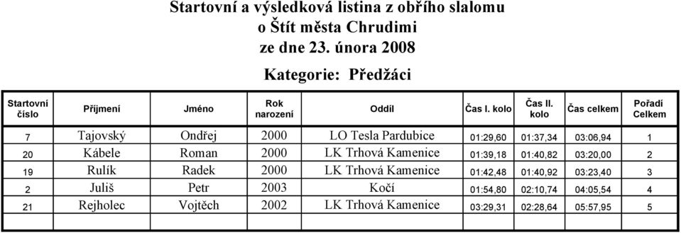 01:40,82 03:20,00 2 19 Rulík Radek 2000 LK Trhová Kamenice 01:42,48 01:40,92 03:23,40 3 2 Juliš Petr