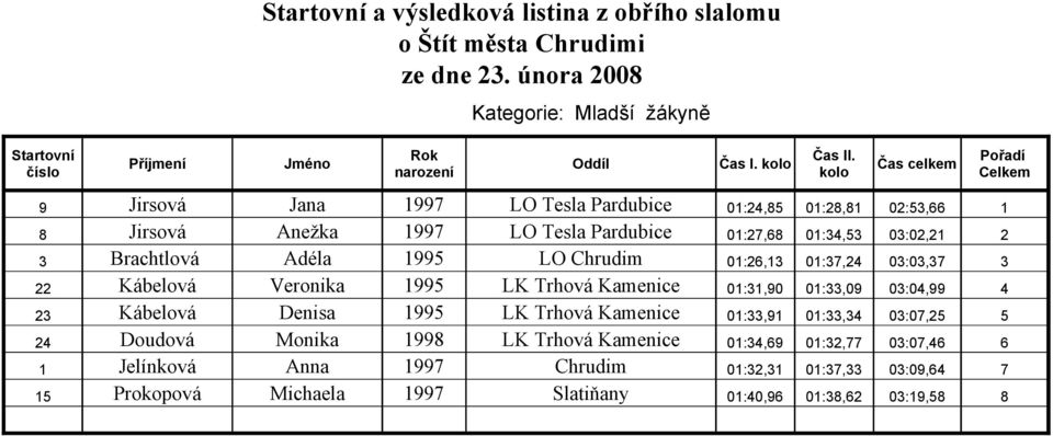 1995 LK Trhová Kamenice 01:31,90 01:33,09 03:04,99 4 23 Kábelová Denisa 1995 LK Trhová Kamenice 01:33,91 01:33,34 03:07,25 5 24 Doudová Monika 1998 LK