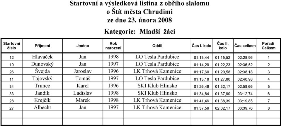 1997 LO Tesla Pardubice 01:13,18 01:27,80 02:40,98 4 34 Trunec Karel 1996 SKI Klub Hlinsko 01:26,49 01:32,17 02:58,66 5 33 Jandík Ladislav 1998 SKI Klub