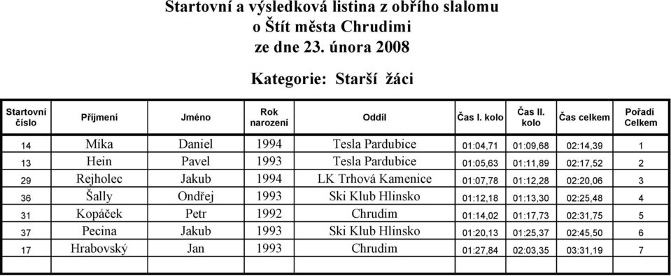 01:07,78 01:12,28 02:20,06 3 36 Šally Ondřej 1993 Ski Klub Hlinsko 01:12,18 01:13,30 02:25,48 4 31 Kopáček Petr 1992 Chrudim