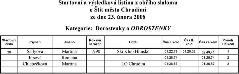 38 Šallyová Martina 1990 Ski Klub Hlinsko 01:22,79 01:26,62