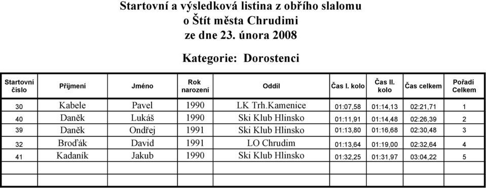 Kamenice 01:07,58 01:14,13 02:21,71 1 40 Daněk Lukáš 1990 Ski Klub Hlinsko 01:11,91 01:14,48 02:26,39