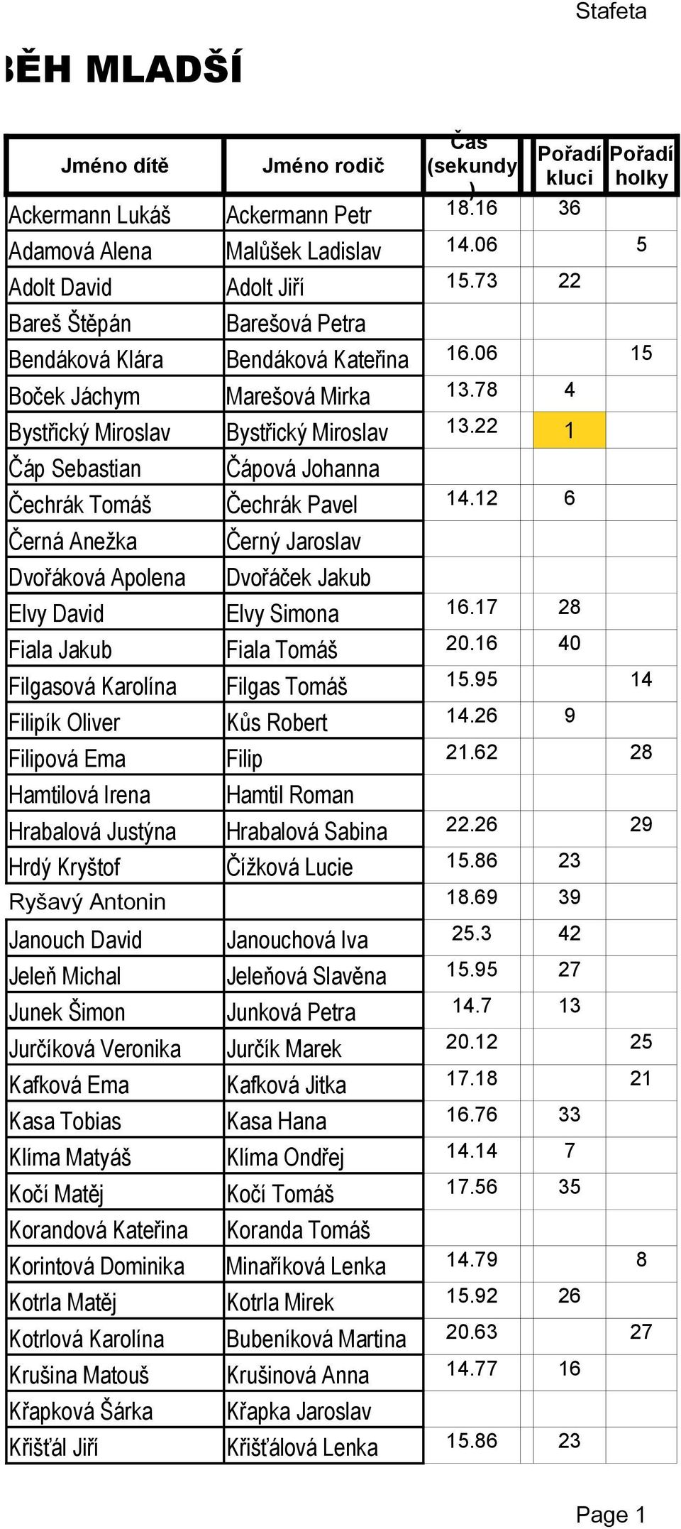 Matyáš Kočí Matěj Korandová Kateřina Korintová Dominika Kotrla Matěj Kotrlová Karolína Krušina Matouš Křapková Šárka Křišťál Jiří Jméno rodič Ackermann Petr Malůšek Ladislav Adolt Jiří Barešová Petra