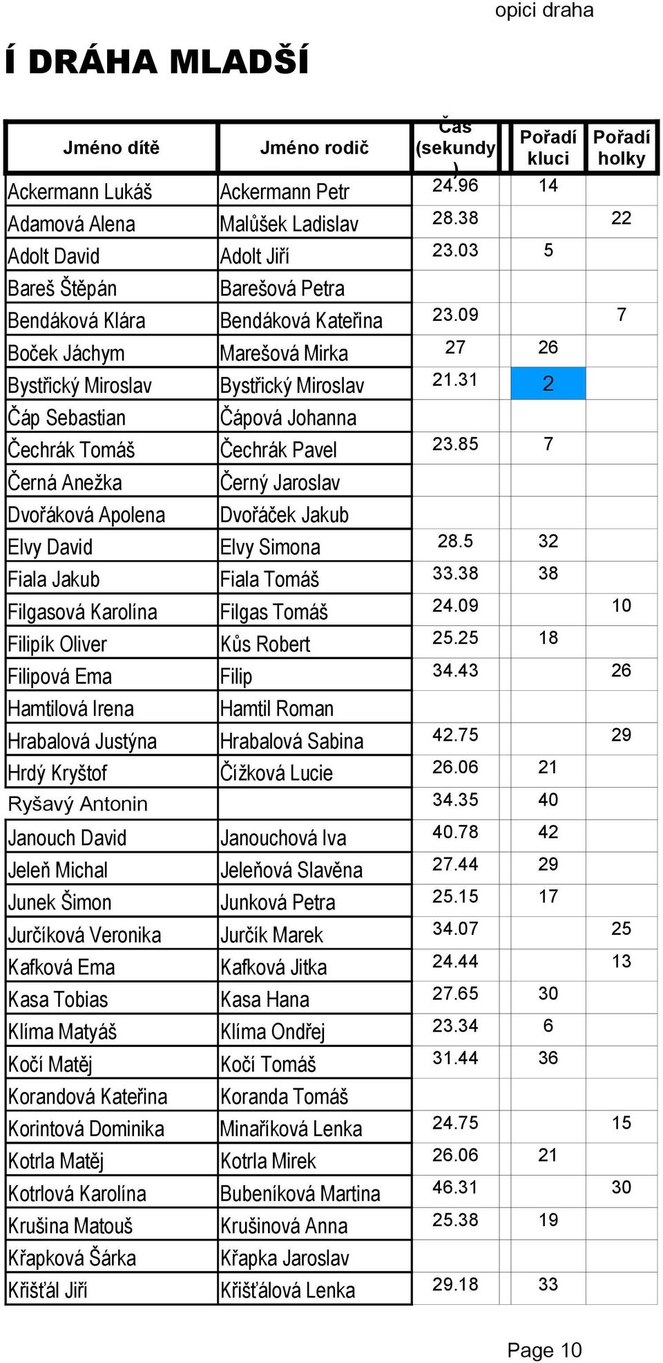Klíma Matyáš Kočí Matěj Korandová Kateřina Korintová Dominika Kotrla Matěj Kotrlová Karolína Krušina Matouš Křapková Šárka Křišťál Jiří Jméno rodič Ackermann Petr Malůšek Ladislav Adolt Jiří Barešová