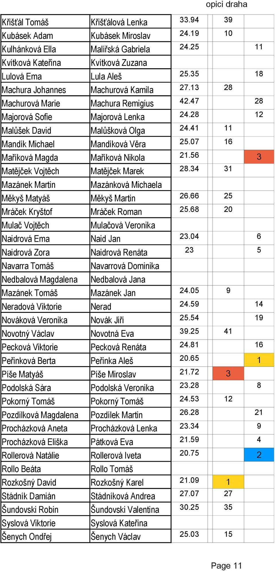 Berta Píše Matyáš Podolská Sára Pozdílková Magdalena Procházková Aneta Procházková Eliška Rollerová Natálie Rollo Beáta Rozkošný David Stádník Damián Šundovski Robin Syslová Viktorie Šenych Ondřej