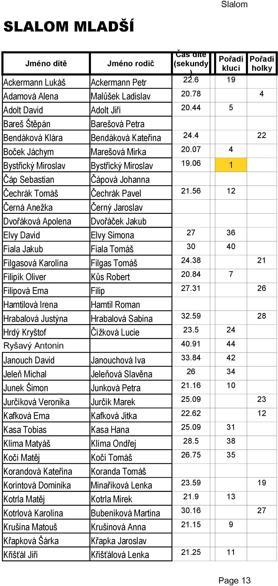 Matyáš Kočí Matěj Korandová Kateřina Korintová Dominika Kotrla Matěj Kotrlová Karolína Krušina Matouš Křapková Šárka Křišťál Jiří Jméno rodič Ackermann Petr Malůšek Ladislav Adolt Jiří Barešová Petra