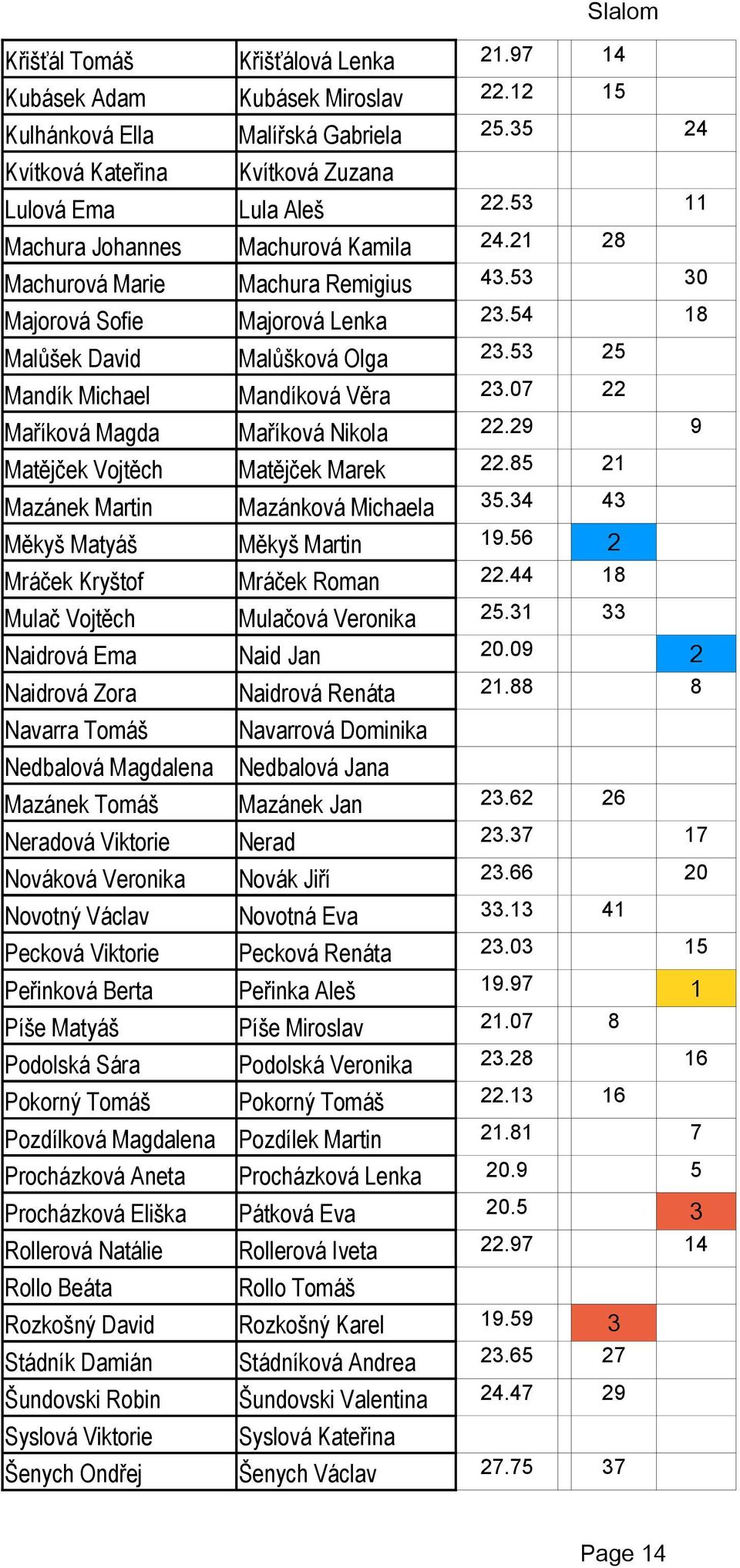 Berta Píše Matyáš Podolská Sára Pozdílková Magdalena Procházková Aneta Procházková Eliška Rollerová Natálie Rollo Beáta Rozkošný David Stádník Damián Šundovski Robin Syslová Viktorie Šenych Ondřej