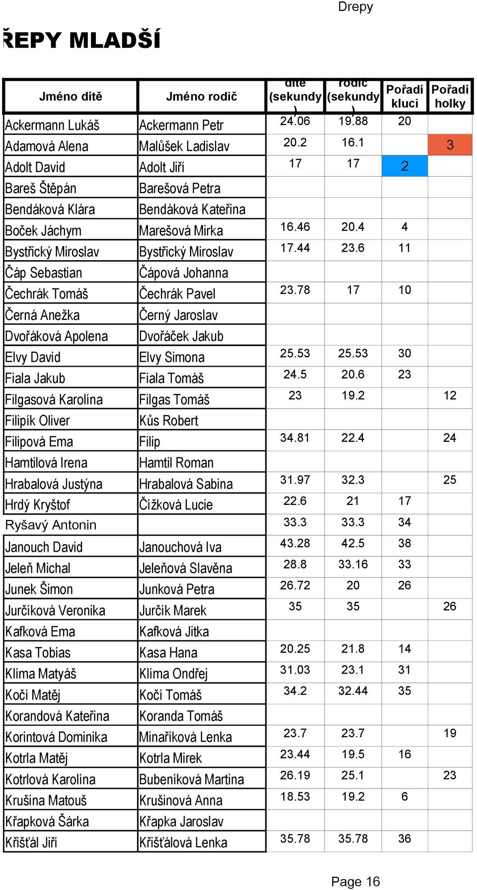 Matyáš Kočí Matěj Korandová Kateřina Korintová Dominika Kotrla Matěj Kotrlová Karolína Krušina Matouš Křapková Šárka Křišťál Jiří Jméno rodič Ackermann Petr Malůšek Ladislav Adolt Jiří Barešová Petra