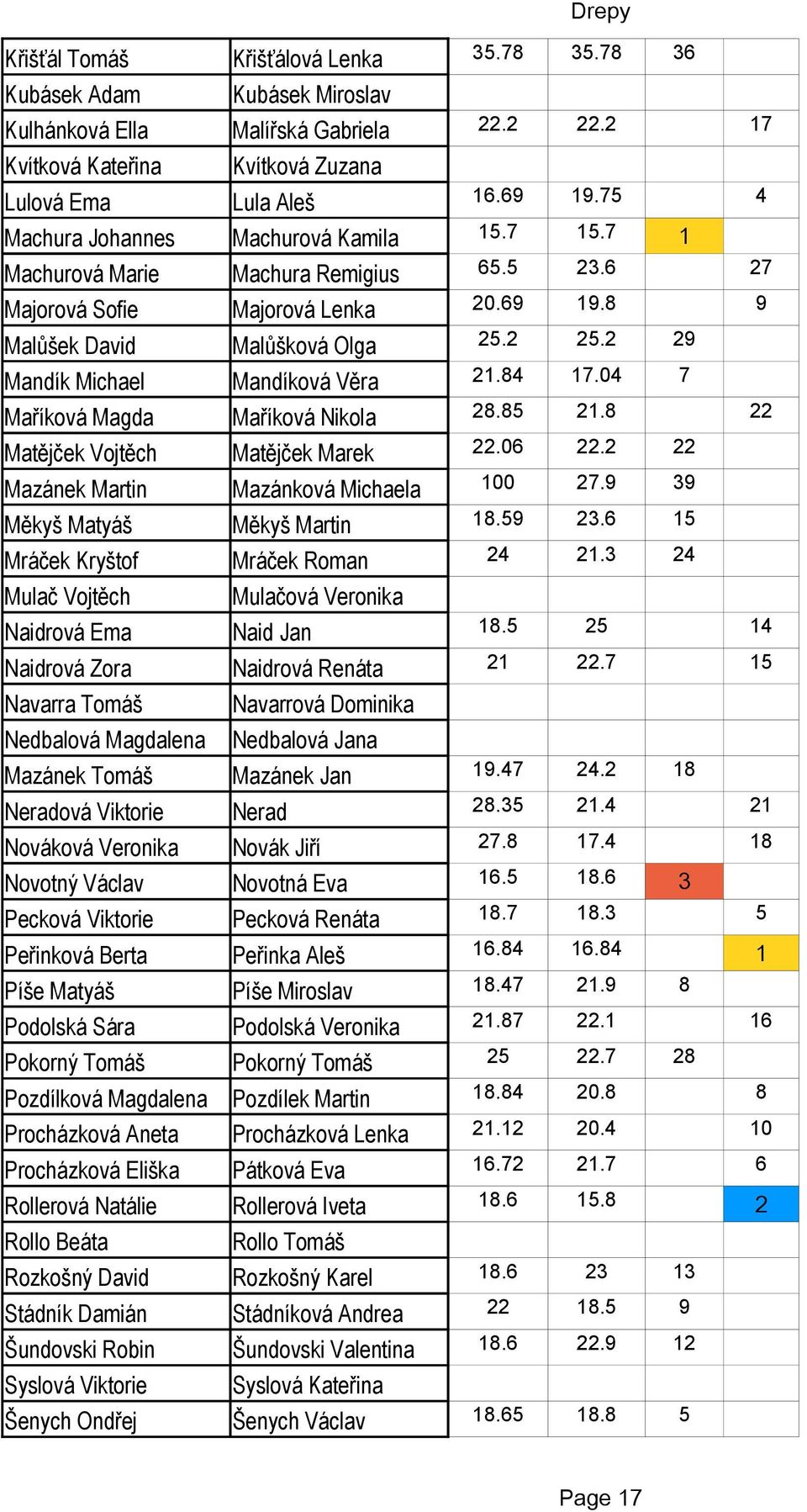 Berta Píše Matyáš Podolská Sára Pozdílková Magdalena Procházková Aneta Procházková Eliška Rollerová Natálie Rollo Beáta Rozkošný David Stádník Damián Šundovski Robin Syslová Viktorie Šenych Ondřej