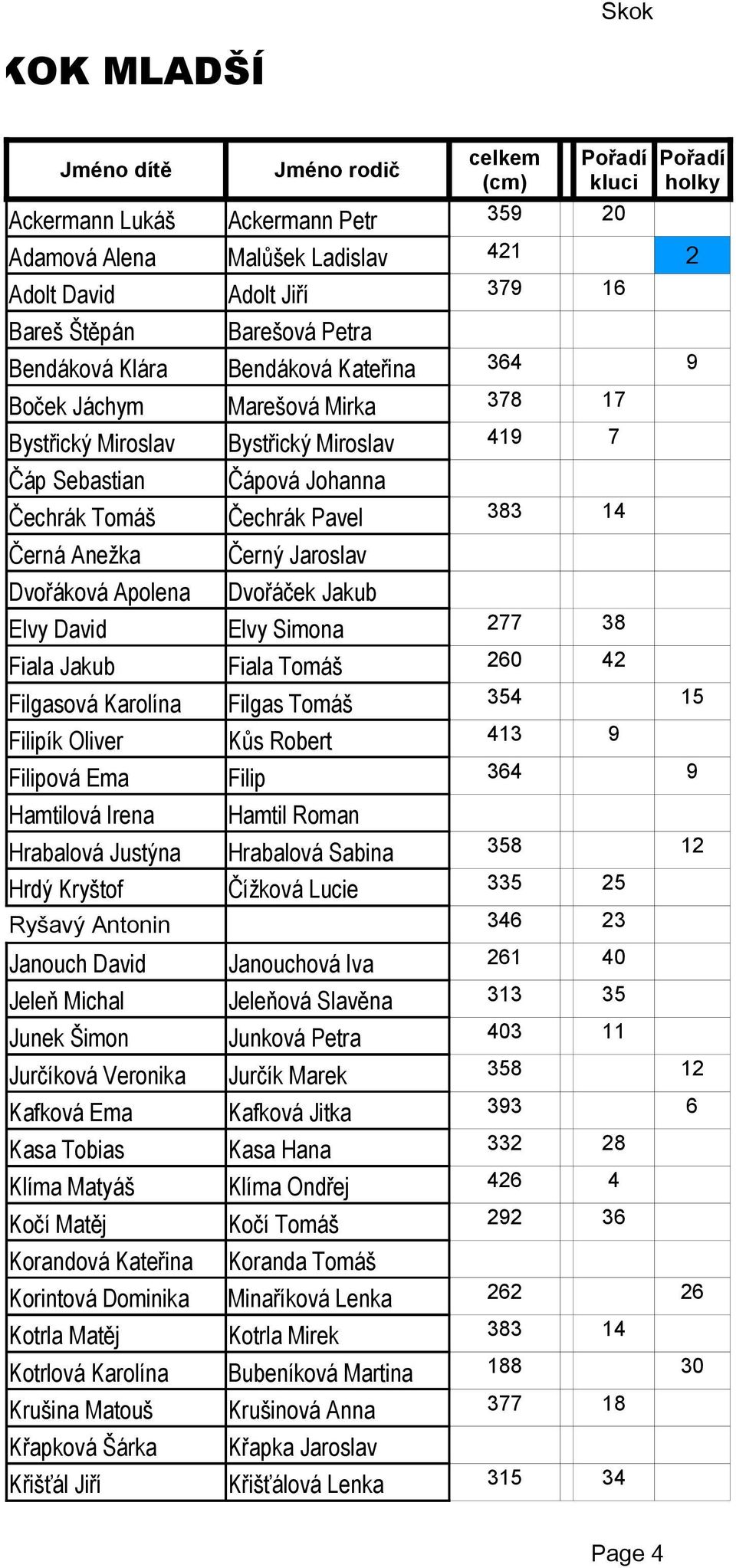 Matyáš Kočí Matěj Korandová Kateřina Korintová Dominika Kotrla Matěj Kotrlová Karolína Krušina Matouš Křapková Šárka Křišťál Jiří Jméno rodič Ackermann Petr Malůšek Ladislav Adolt Jiří Barešová Petra