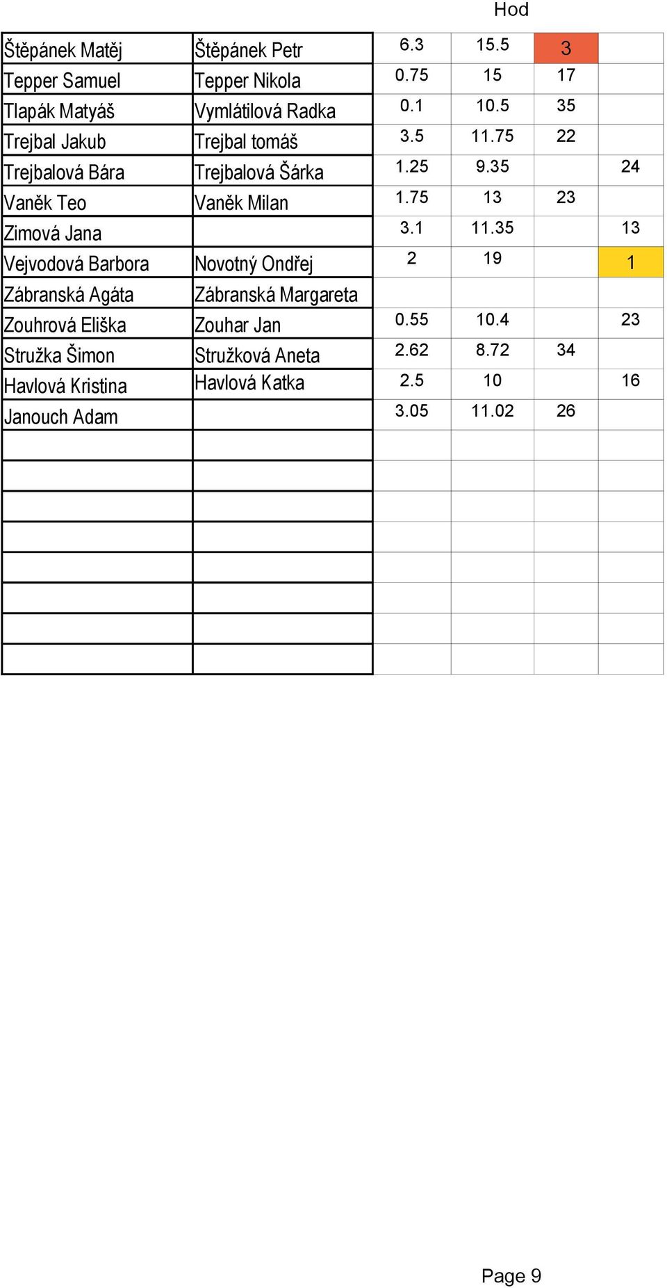 Trejbalová Šárka Vaněk Milan Novotný Ondřej Zábranská Margareta Zouhar Jan Stružková Aneta Havlová Katka Hod 6.3 15.5 3 0.