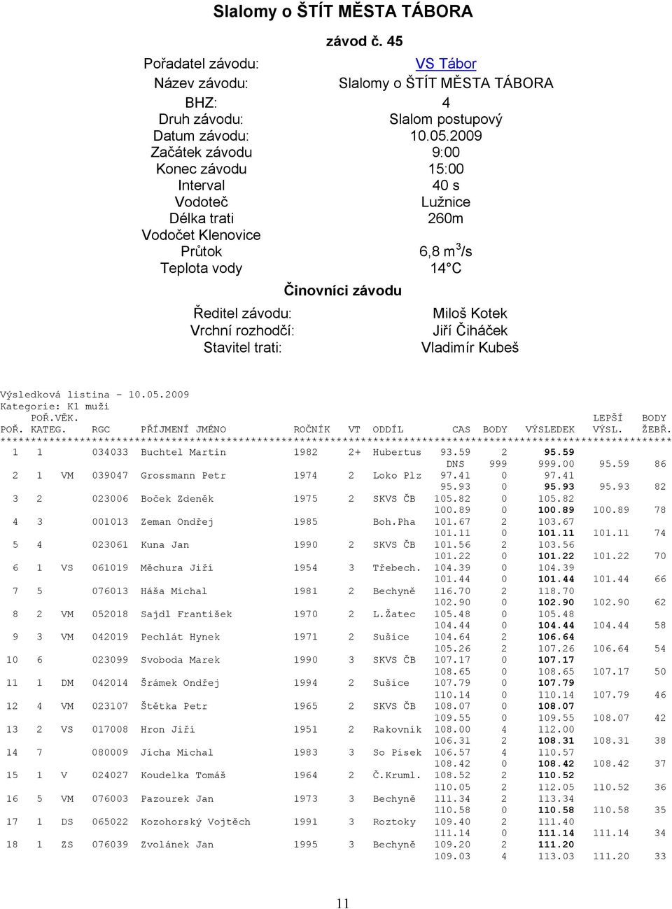 Činovníci závodu Miloš Kotek Jiří Čiháček Vladimír Kubeš Výsledková listina - 10.05.2009 Kategorie: K1 muži LEPŠÍ BODY POŘ. KATEG. RGC PŘÍJMENÍ JMÉNO ROČNÍK VT ODDÍL CAS BODY VÝSLEDEK VÝSL. ŽEBŘ.